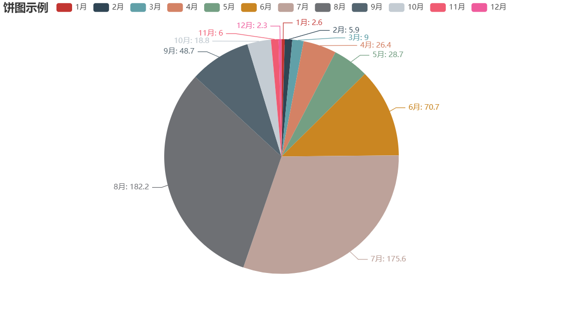 學(xué)會這個炫酷圖表利器pyecharts,還怕不被公司重用?