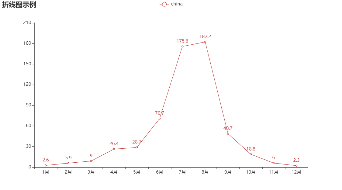 學(xué)會這個炫酷圖表利器pyecharts,還怕不被公司重用?