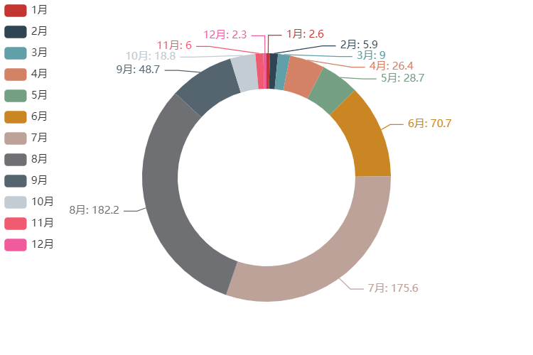學(xué)會這個炫酷圖表利器pyecharts,還怕不被公司重用?