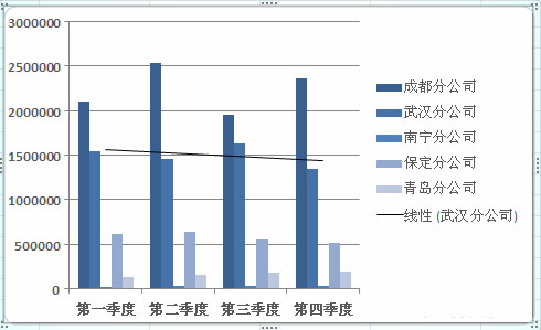 如何給Excel圖表添加趨勢線？Excel圖表添加趨勢線方法