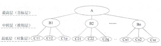 Python實(shí)現(xiàn)層次分析法及自調(diào)節(jié)層次分析法的示例