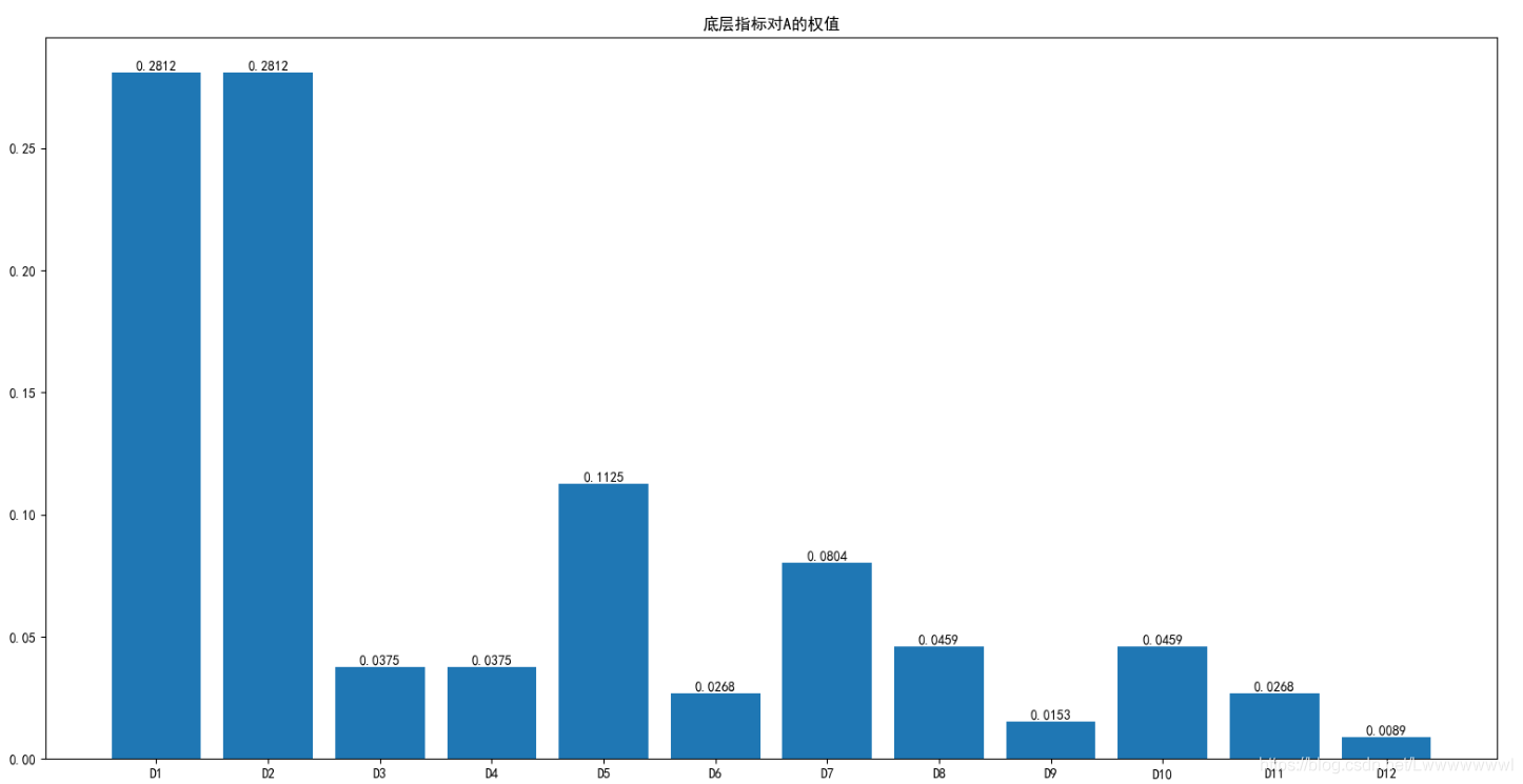 Python實(shí)現(xiàn)層次分析法及自調(diào)節(jié)層次分析法的示例