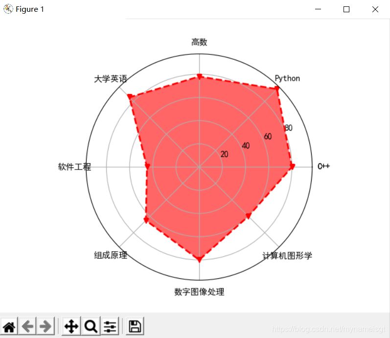 Python繪制雷達(dá)圖時(shí)遇到的坑的解決