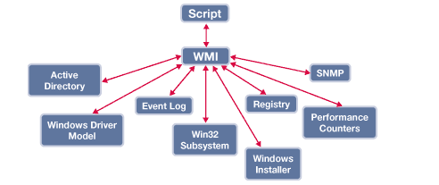 Win7旗艦版系統WMI控件的功能作用是什么？