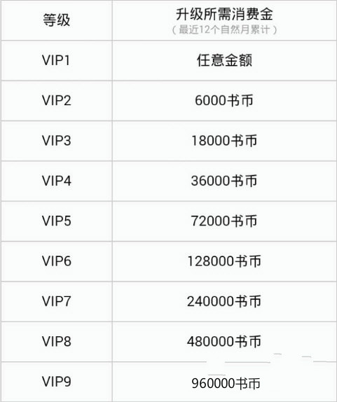 QQ閱讀如何提升VIP等級？QQ閱讀提升VIP等級的方法