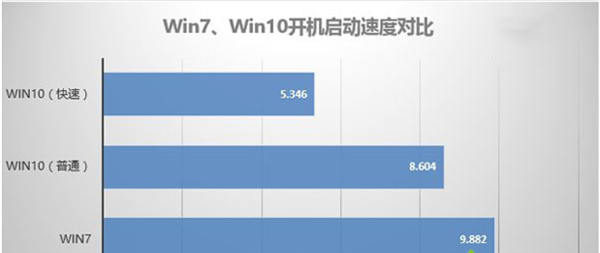 Win10比Win7強(qiáng)的地方在哪里？Win10比Win7好在哪里？