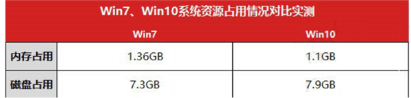 Win10比Win7強(qiáng)的地方在哪里？Win10比Win7好在哪里？