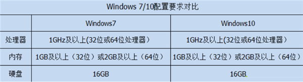 Win10比Win7強(qiáng)的地方在哪里？Win10比Win7好在哪里？