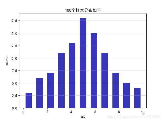 python 畫(huà)條形圖(柱狀圖)實(shí)例