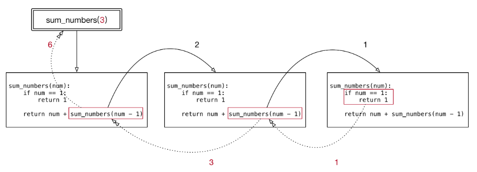 Python遞歸函數(shù)特點(diǎn)及原理解析