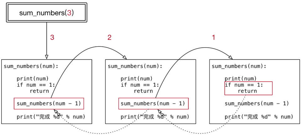 Python遞歸函數(shù)特點(diǎn)及原理解析