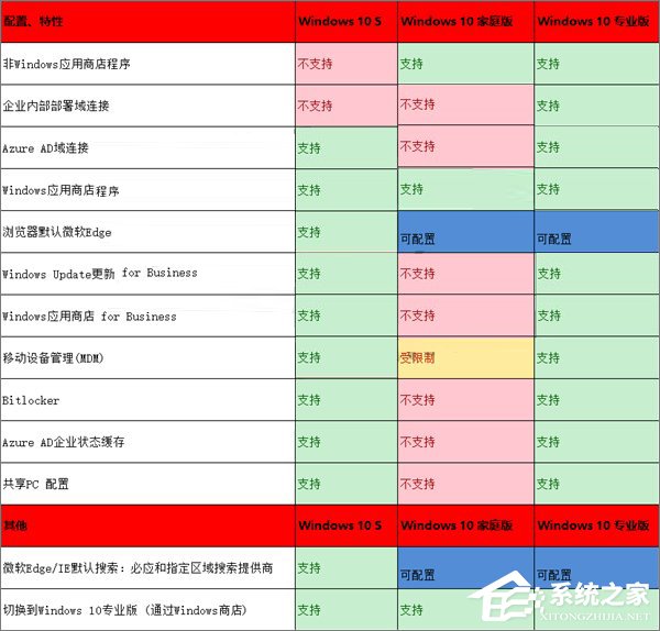 Win10 S與Win10專業(yè)版/家庭版有何區(qū)別？一張圖告訴你