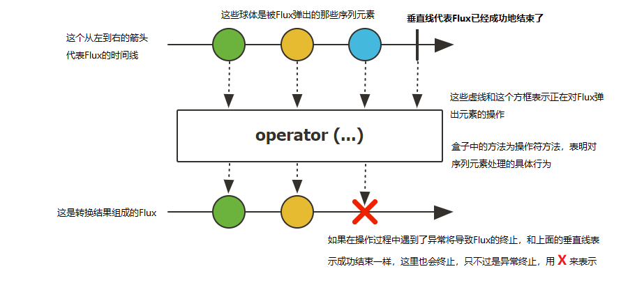 Java反應式框架Reactor中的Mono和Flux