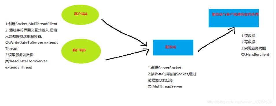 Java實(shí)現(xiàn)多線程聊天室