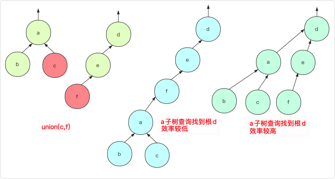 詳解Java實(shí)現(xiàn)數(shù)據(jù)結(jié)構(gòu)之并查集