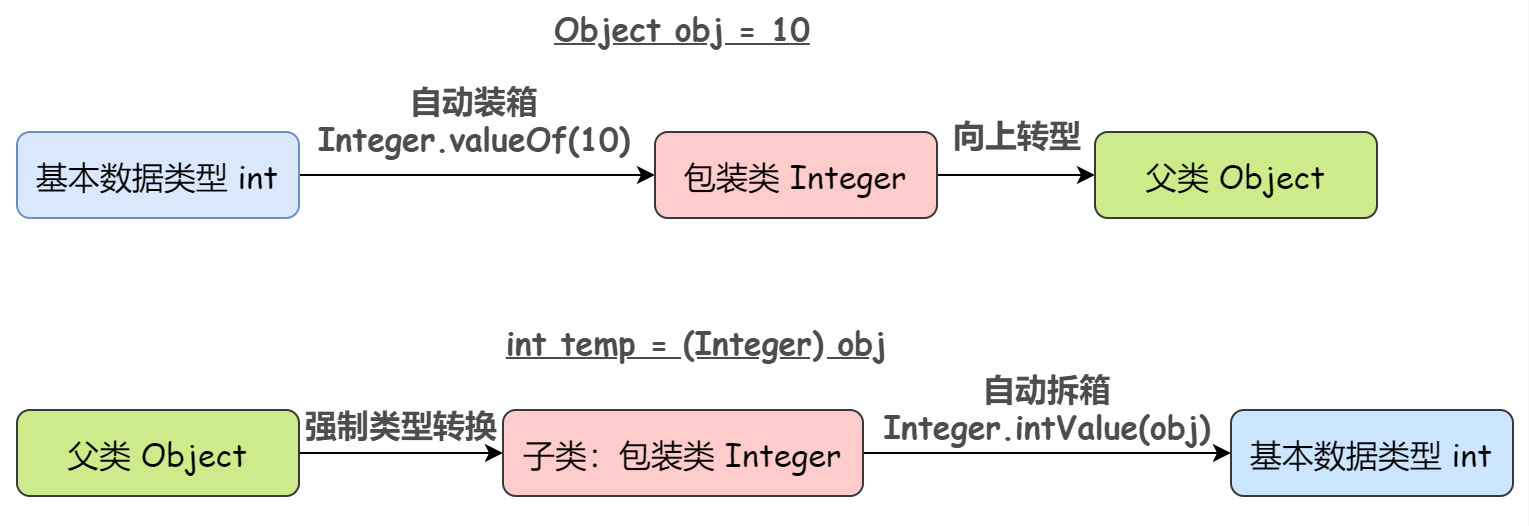 淺析Java中為什么要設(shè)計(jì)包裝類