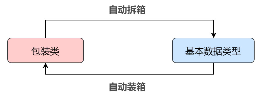 淺析Java中為什么要設(shè)計(jì)包裝類