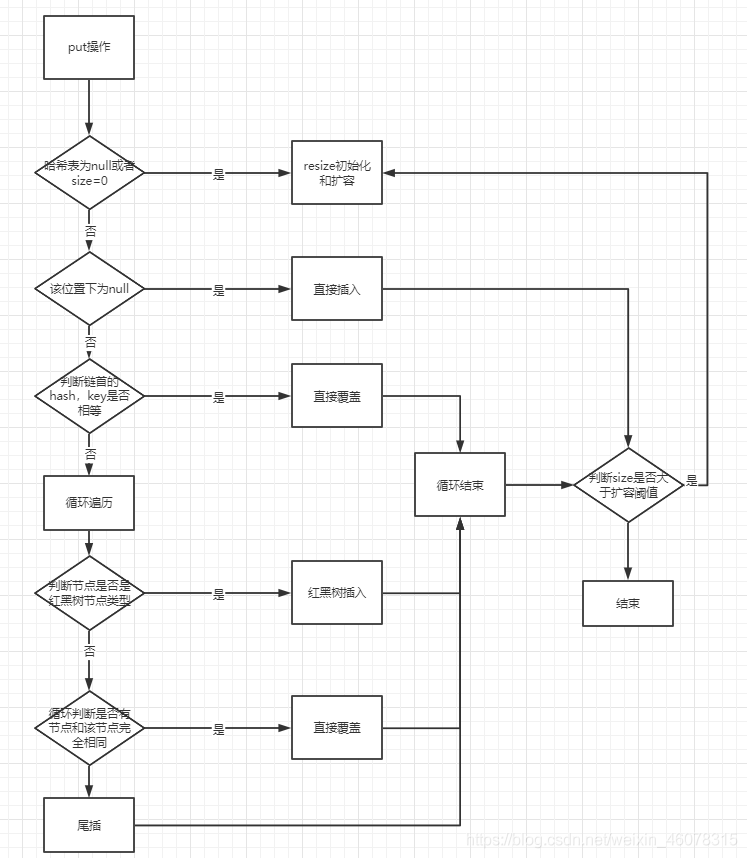 Java源碼解析之HashMap的put、resize方法詳解