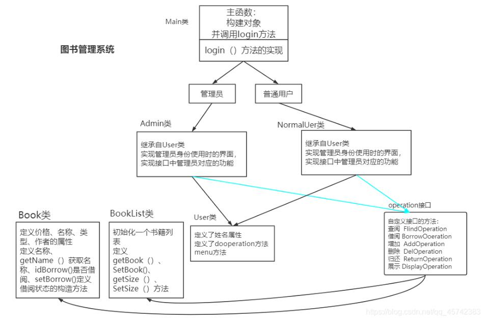 java實(shí)現(xiàn)圖書(shū)管理系統(tǒng)