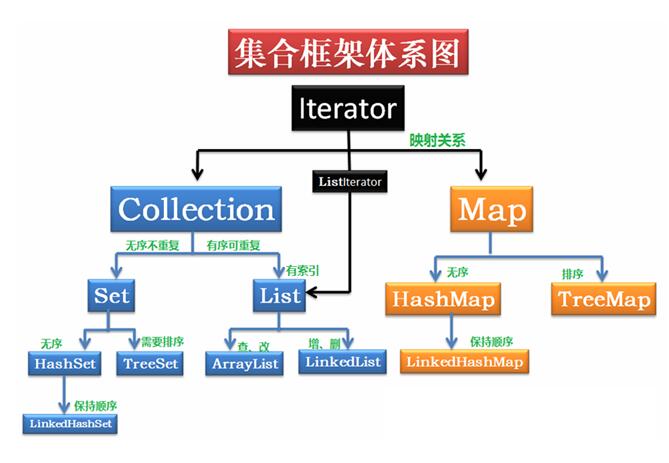 Java中具有映射關系的容器:數組和Map的區別說明