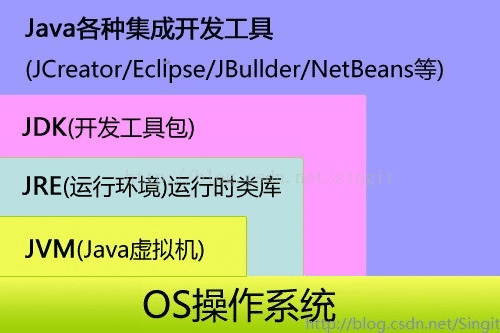通過實例了解Java jdk和jre的區(qū)別