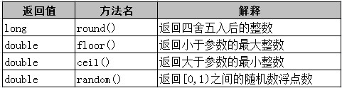 JAVA如何使用Math類(lèi)操作數(shù)據(jù)