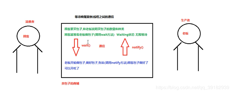 Java 線程狀態(tài)和等待喚醒機(jī)制和線程池的實(shí)現(xiàn)