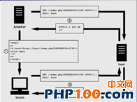 6個(gè)常見的 PHP 安全性攻擊實(shí)例和阻止方法
