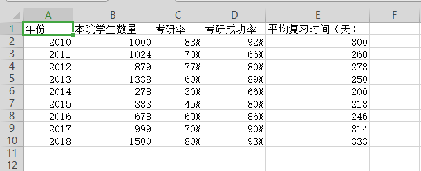 WPS表格做出作雙軸坐標(biāo)圖操作過(guò)程