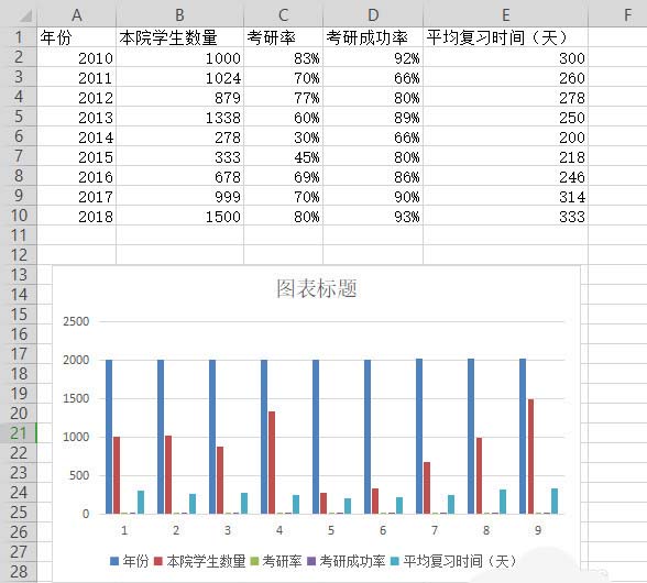 WPS表格做出作雙軸坐標(biāo)圖操作過(guò)程