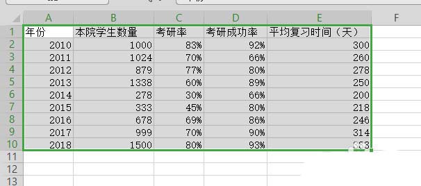 WPS表格做出作雙軸坐標(biāo)圖操作過(guò)程