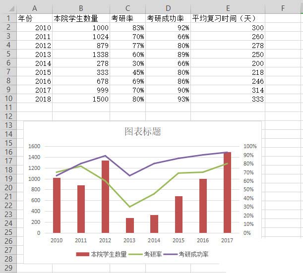 WPS表格做出作雙軸坐標(biāo)圖操作過(guò)程