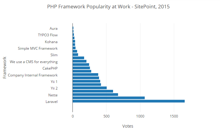2015 PHP框架調(diào)查結(jié)果出爐，Laravel最受歡迎！