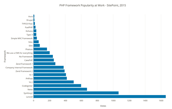 2015 PHP框架調(diào)查結(jié)果出爐，Laravel最受歡迎！