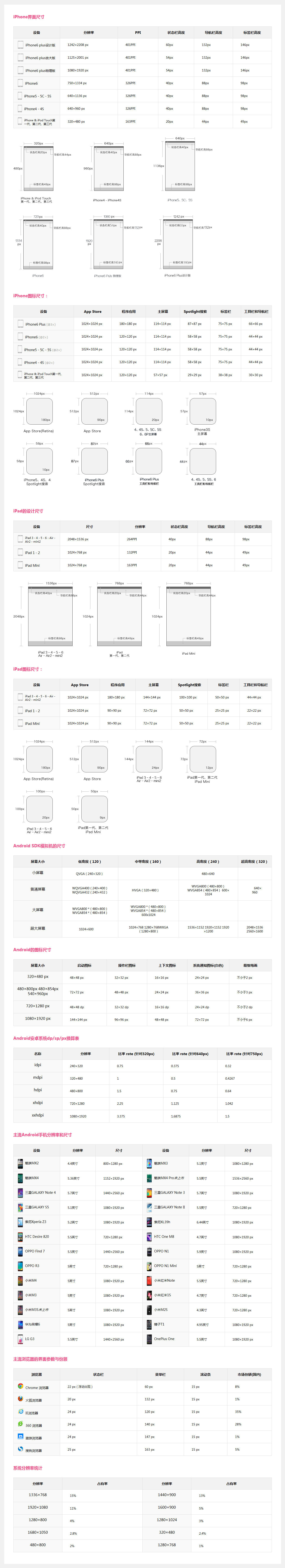 最新Android & iOS設(shè)計(jì)尺寸規(guī)范