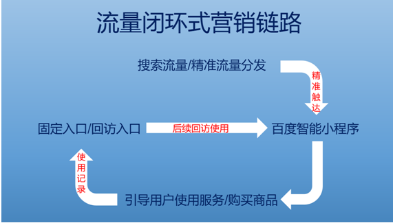 百度智能小程序提供流量多更精準(zhǔn)!