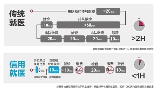 支付寶信用就醫(yī)是什么怎么用 支付寶信用就醫(yī)在哪