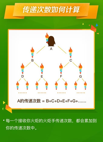 QQ火炬圖標(biāo)點(diǎn)亮最詳細(xì)的方法 傳遞火炬手常見問題及解答