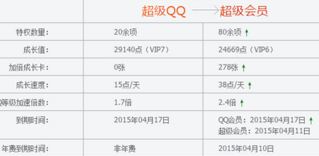 QQ會(huì)員成長值80點(diǎn)一天怎么弄的 QQ會(huì)員成長值加速方法
