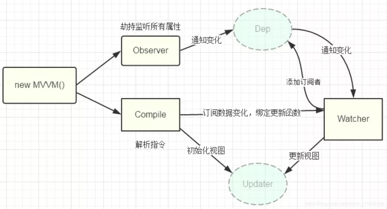 Vue Object.defineProperty及ProxyVue實(shí)現(xiàn)雙向數(shù)據(jù)綁定