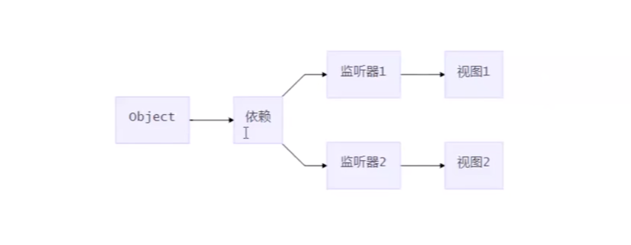 Vue發布訂閱模式實現過程圖解