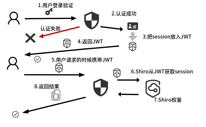 Springboot實(shí)現(xiàn)Shiro整合JWT的示例代碼