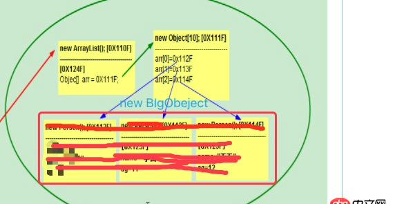 java - ArrayList內(nèi)存分配，跨代引用gc問題