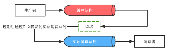 Spring Boot與RabbitMQ結(jié)合實現(xiàn)延遲隊列