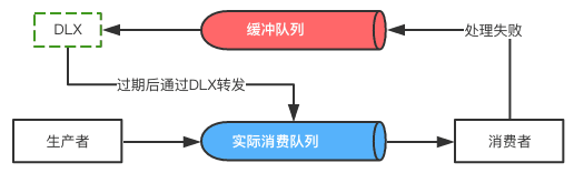 Spring Boot與RabbitMQ結(jié)合實現(xiàn)延遲隊列