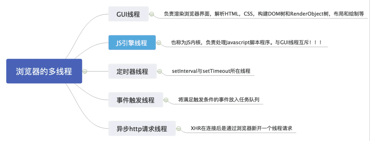 單線程JavaScript實(shí)現(xiàn)異步過程詳解