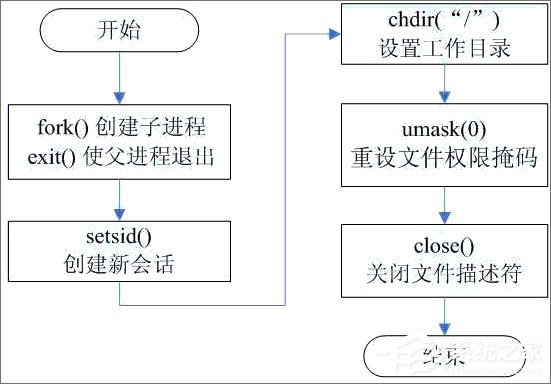 守護(hù)進(jìn)程是什么？linux創(chuàng)建守護(hù)進(jìn)程的步驟詳解