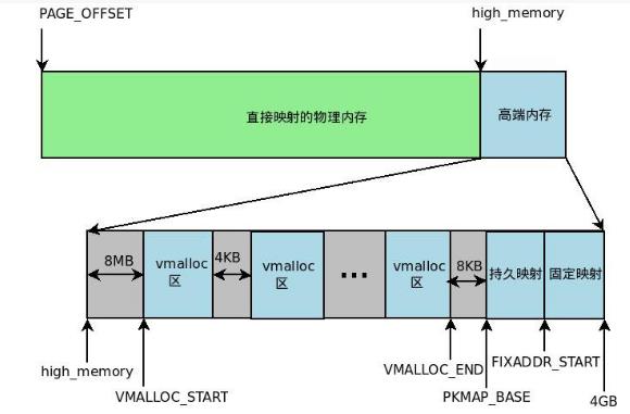linux的虛擬內(nèi)存機(jī)制