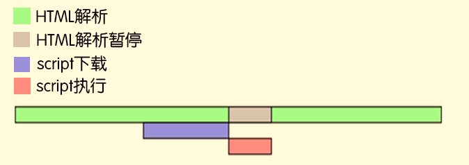 JS script腳本中async和defer區(qū)別詳解