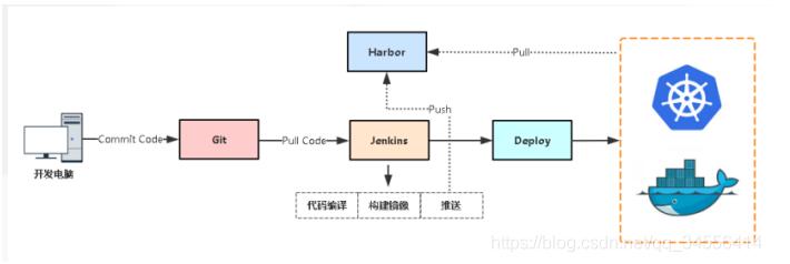 Docker Gitlab+Jenkins+Harbor構(gòu)建持久化平臺操作